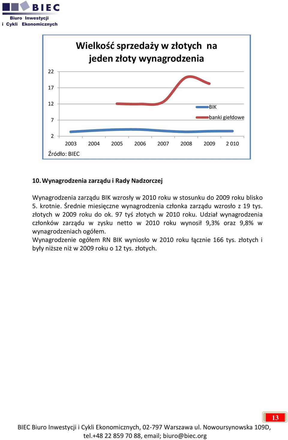 Średnie miesięczne wynagrodzenia członka zarządu wzrosło z 19 tys. złotych w 2009 roku do ok. 97 tyś złotych w 2010 roku.