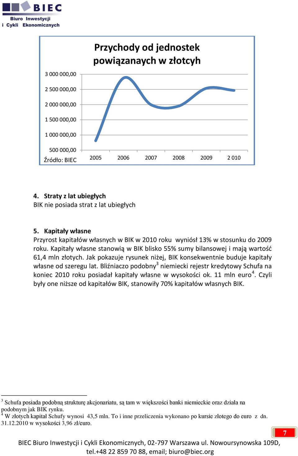 Kapitały własne stanowią w BIK blisko 55% sumy bilansowej i mają wartośd 61,4 mln złotych. Jak pokazuje rysunek niżej, BIK konsekwentnie buduje kapitały własne od szeregu lat.