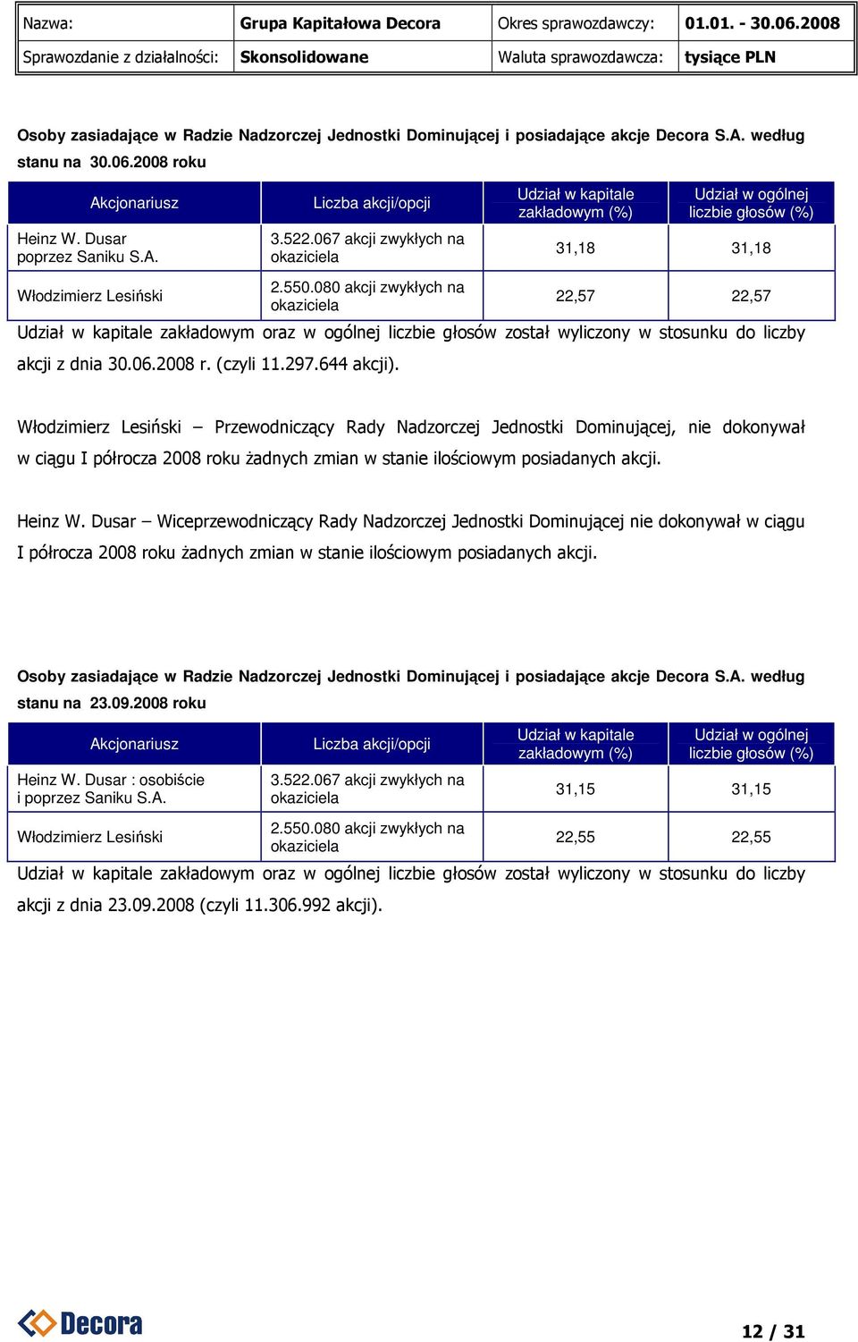 080 akcji zwykłych na okaziciela Udział w kapitale zakładowym (%) Udział w ogólnej liczbie głosów (%) 31,18 31,18 22,57 22,57 Udział w kapitale zakładowym oraz w ogólnej liczbie głosów został