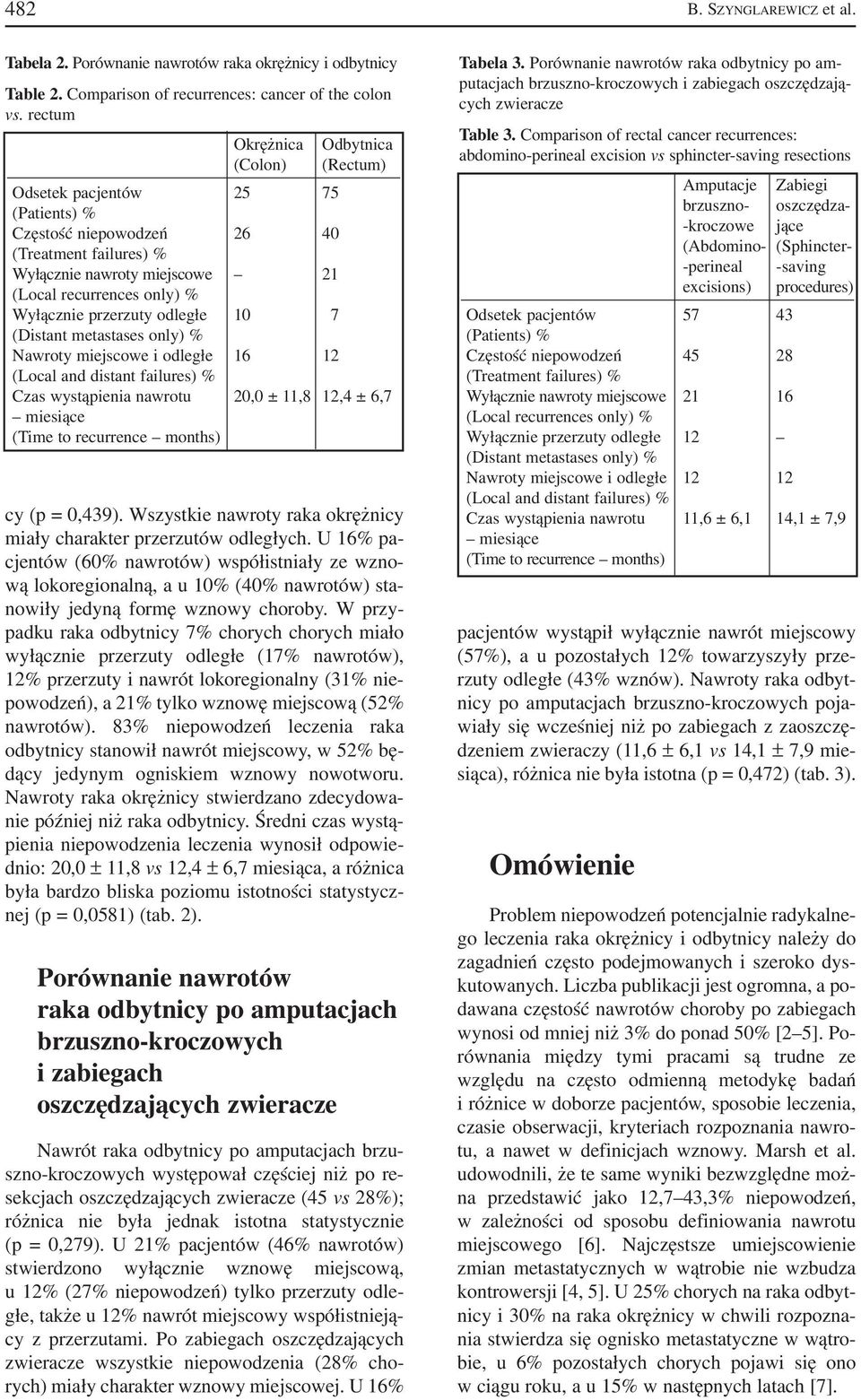 przerzuty odległe 10 7 (Distant metastases only) % Nawroty miejscowe i odległe 16 12 (Local and distant failures) % Czas wystąpienia nawrotu 20,0 ± 11,8 12,4 ± 6,7 miesiące (Time to recurrence