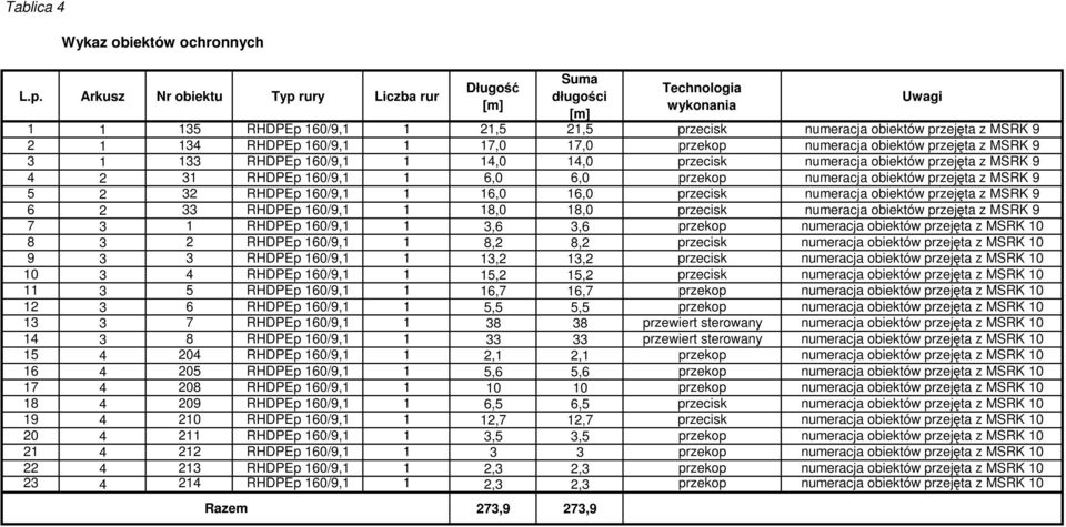 17,0 17,0 przekop numeracja obiektów przejęta z MSRK 9 3 1 133 RHDPEp 160/9,1 1 14,0 14,0 przecisk numeracja obiektów przejęta z MSRK 9 4 2 31 RHDPEp 160/9,1 1 6,0 6,0 przekop numeracja obiektów