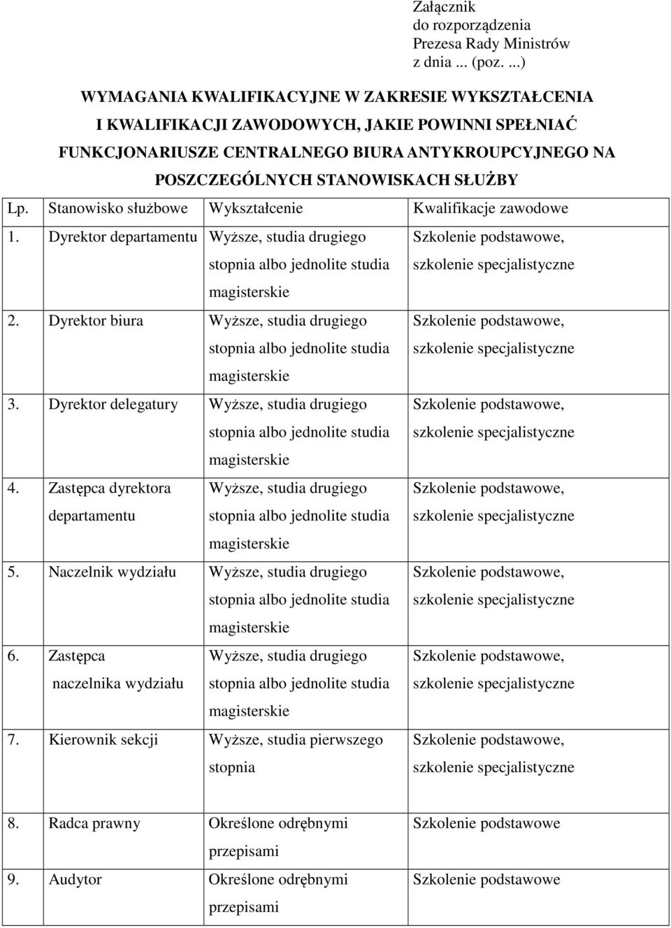 Stanowisko służbowe Wykształcenie Kwalifikacje zawodowe 1. Dyrektor departamentu Wyższe, studia drugiego 2. Dyrektor biura Wyższe, studia drugiego 3. Dyrektor delegatury Wyższe, studia drugiego 4.