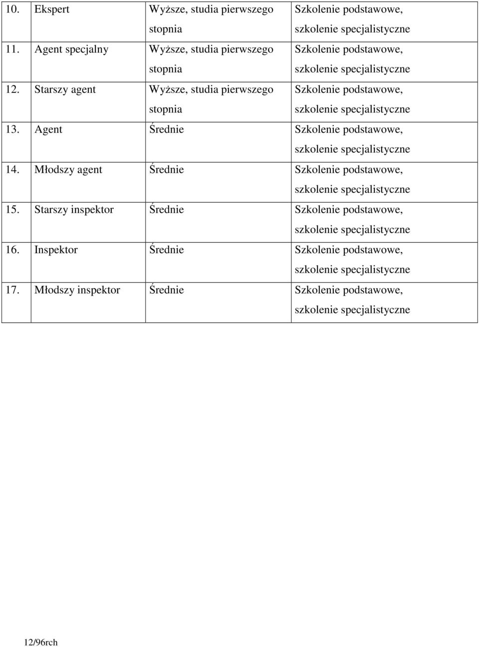 Starszy agent Wyższe, studia pierwszego 13. Agent Średnie 14.