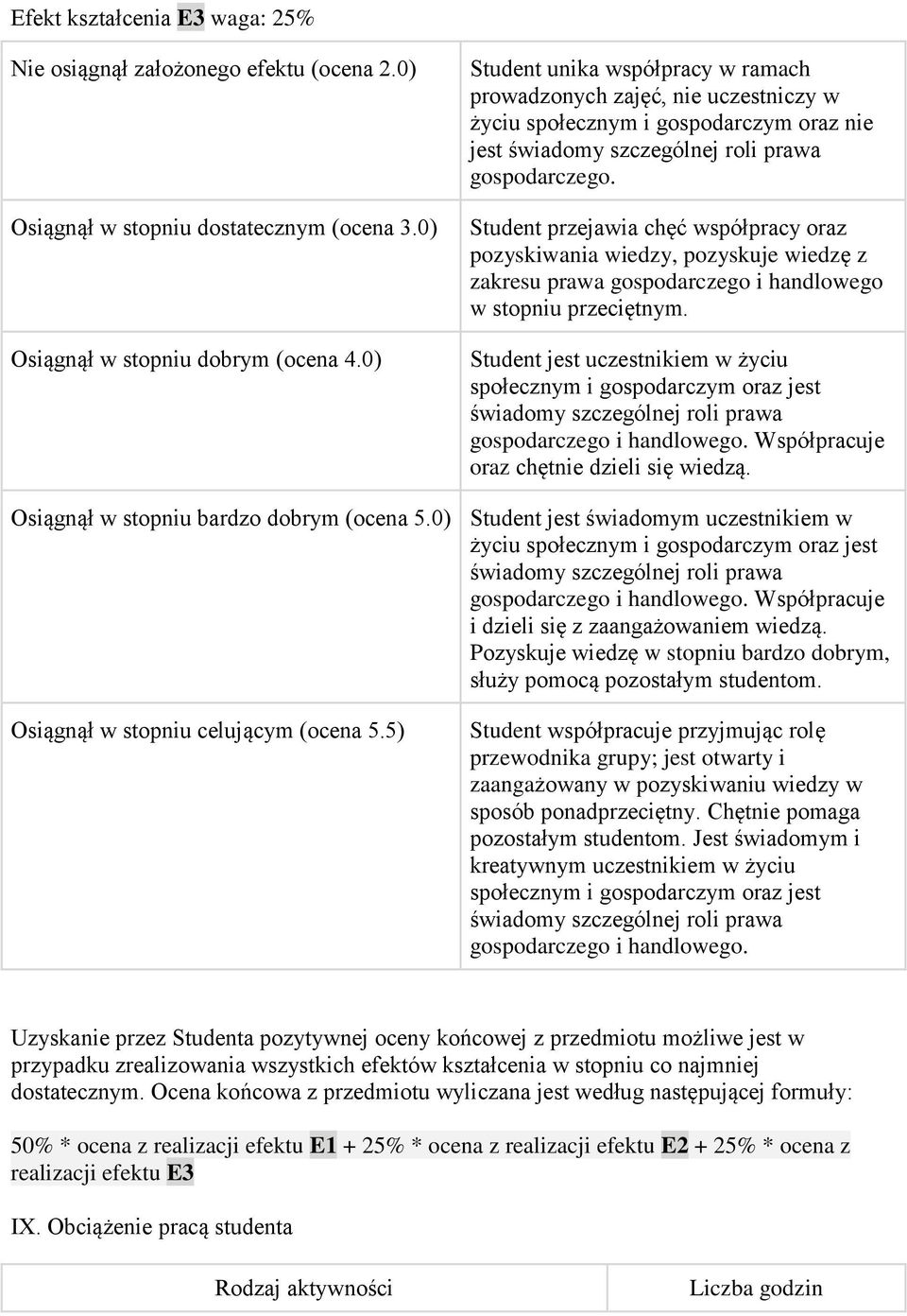 Student przejawia chęć współpracy oraz pozyskiwania wiedzy, pozyskuje wiedzę z zakresu prawa gospodarczego i handlowego w stopniu przeciętnym.