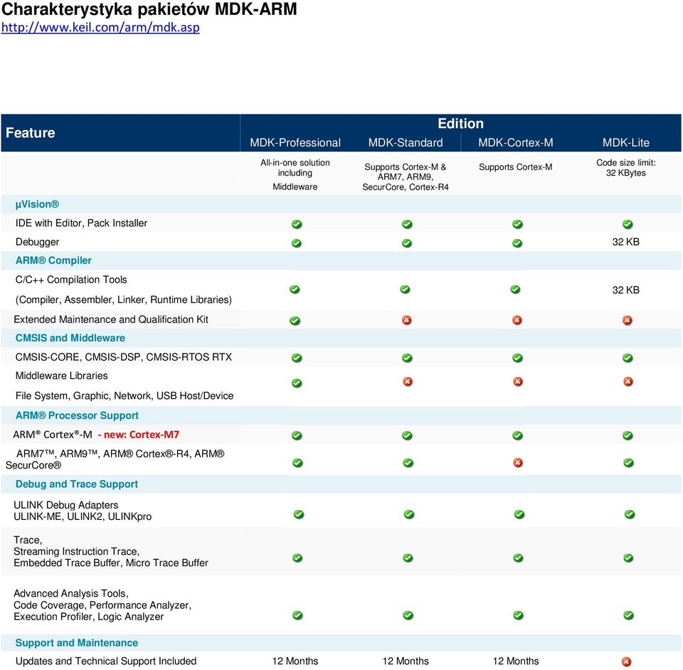 µvision IDE with Editor, Pack Installer Debugger 32 KB ARM Compiler C/C++ Compilation Tools (Compiler, Assembler, Linker, Runtime Libraries) 32 KB Extended Maintenance and Qualification Kit CMSIS and