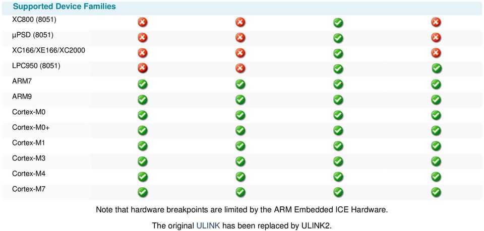 Cortex-M4 Cortex-M7 Note that hardware breakpoints are limited by the