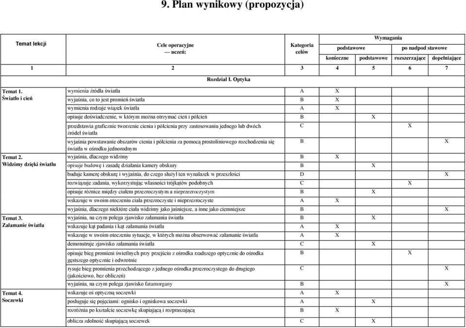 Soczewki wymienia źródła światła A wyjaśnia, co to jest promień światła wymienia rodzaje wiązek światła A opisuje doświadczenie, w którym można otrzymać cień i półcień przedstawia graficznie
