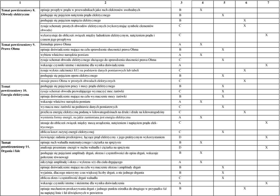 schematy prostych obwodów elektrycznych (wykorzystując symbole elementów obwodu) wykorzystuje do obliczeń związek między ładunkiem elektrycznym, natężeniem prądu i czasem jego przepływu formułuje