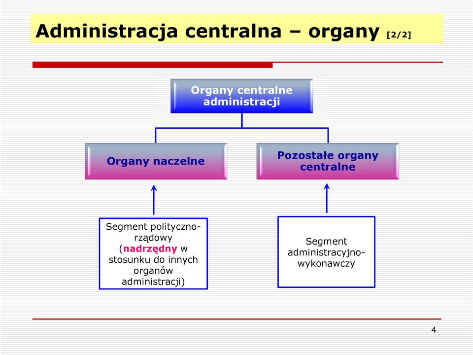 Segment politycznorządowy (nadrzędny w stosunku do
