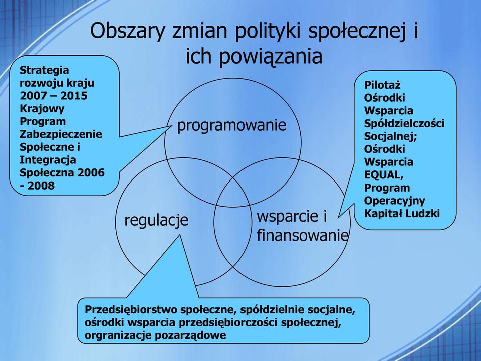 Ośrodki Wsparcia Spółdzielczości Socjalnej; Ośrodki Wsparcia EQUAL, Program Operacyjny Kapitał Ludzki