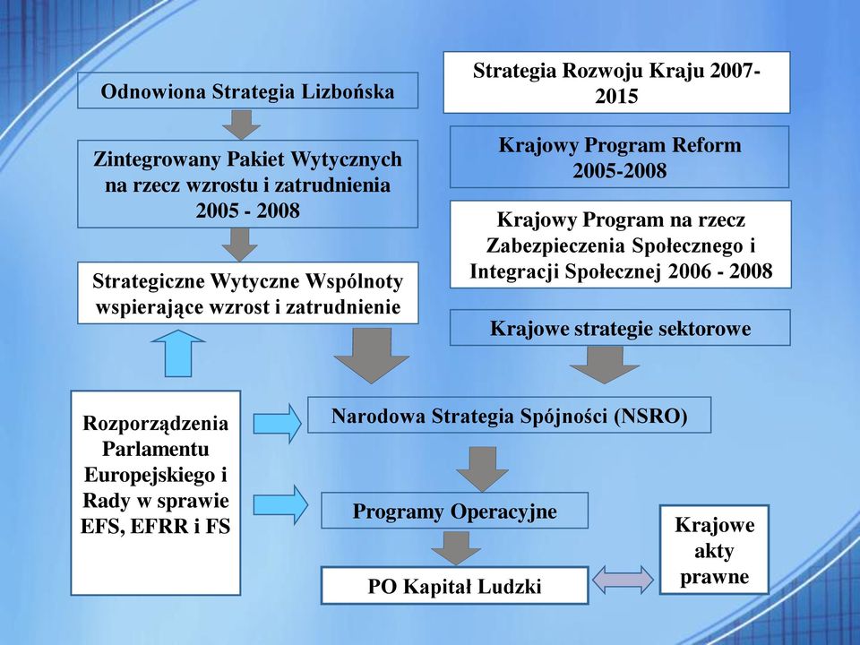 na rzecz Zabezpieczenia Społecznego i Integracji Społecznej 2006-2008 Krajowe strategie sektorowe Rozporządzenia Parlamentu