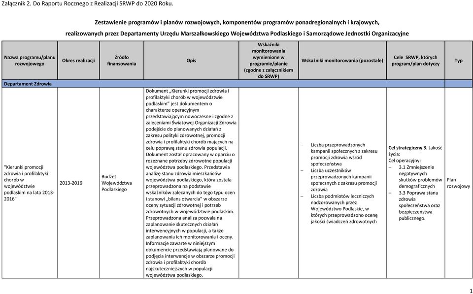 Jednostki Organizacyjne Nazwa programu/planu Departament Zdrowia "Kierunki promocji zdrowia i profilaktyki chorób w województwie podlaskim na lata 2013-2016" 2013-2016 Budżet Województwa Podlaskiego