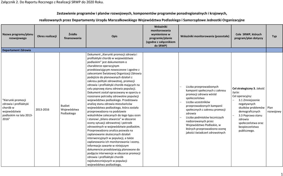 Jednostki Organizacyjne Nazwa programu/planu Departament Zdrowia "Kierunki promocji zdrowia i profilaktyki chorób w województwie podlaskim na lata 2013-2016" 2013-2016 Budżet Województwa Podlaskiego