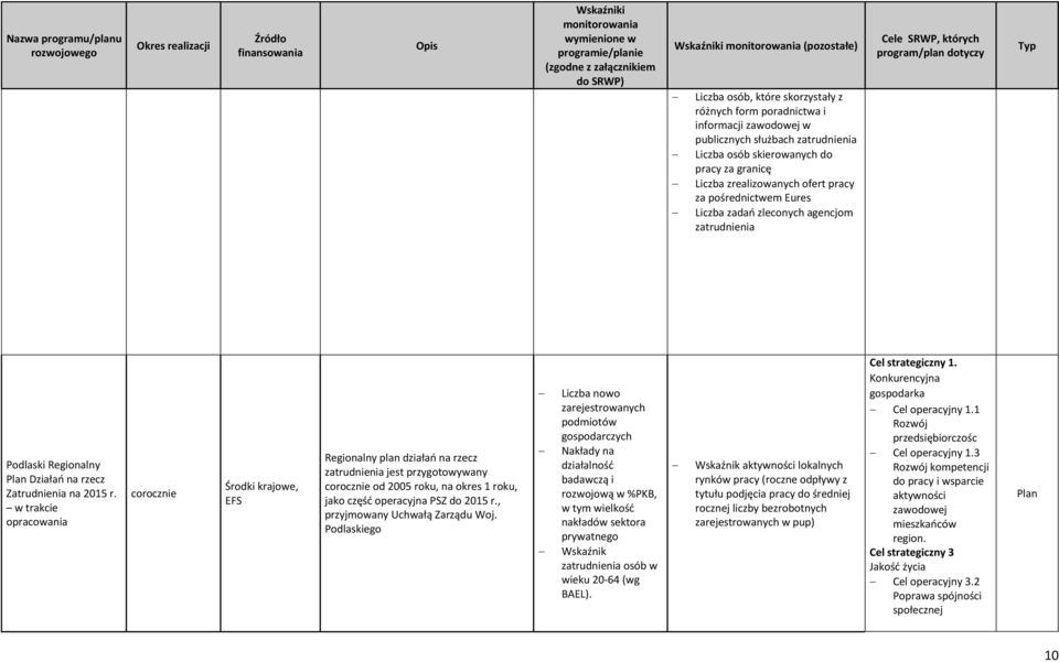 w trakcie opracowania corocznie Środki krajowe, EFS Regionalny plan działań na rzecz zatrudnienia jest przygotowywany corocznie od 2005 roku, na okres 1 roku, jako część operacyjna PSZ do 2015 r.