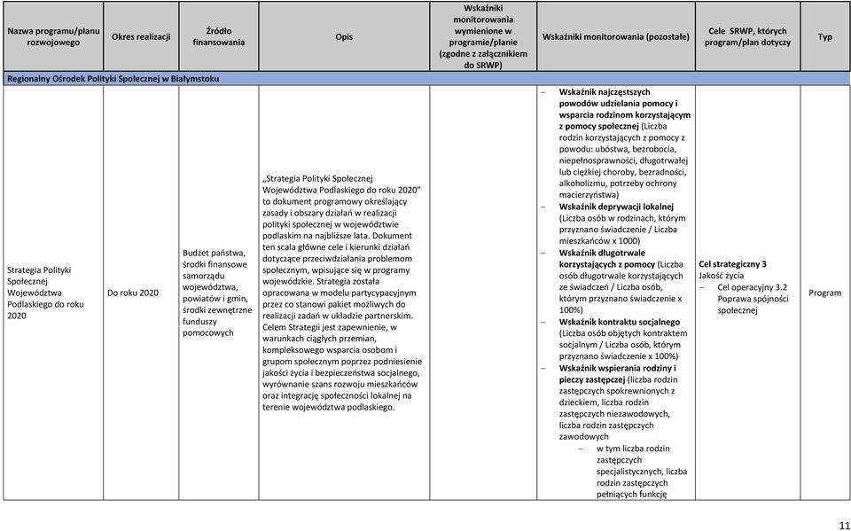 społecznej w województwie podlaskim na najbliższe lata. Dokument ten scala główne cele i kierunki działań dotyczące przeciwdziałania problemom społecznym, wpisujące się w programy wojewódzkie.