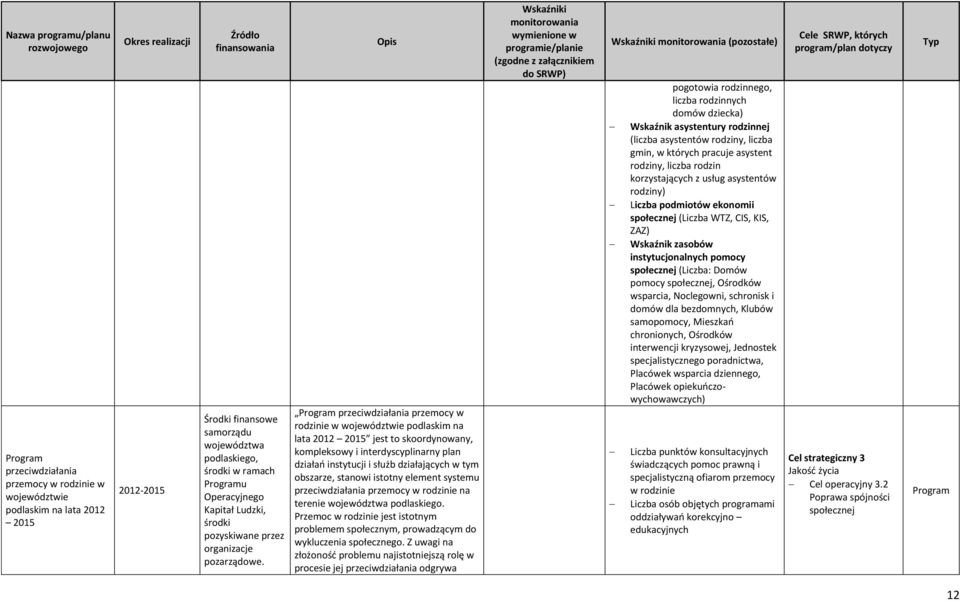 Program przeciwdziałania przemocy w rodzinie w województwie podlaskim na lata 2012 2015 jest to skoordynowany, kompleksowy i interdyscyplinarny plan działań instytucji i służb działających w tym