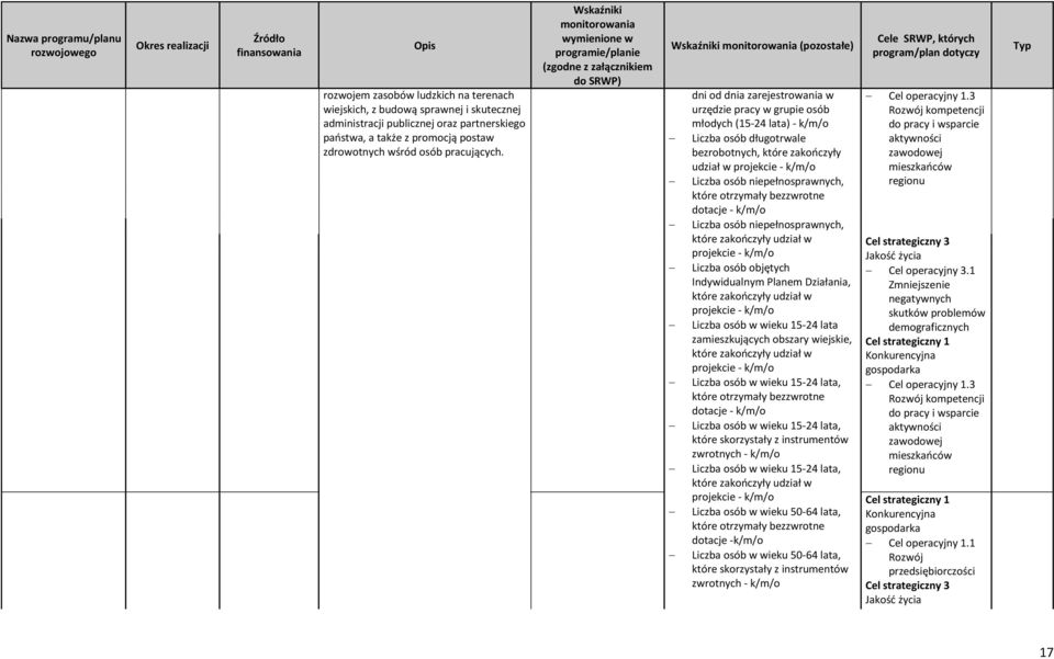 niepełnosprawnych, które otrzymały bezzwrotne dotacje - k/m/o Liczba osób niepełnosprawnych, które zakończyły udział w projekcie - k/m/o Liczba osób objętych Indywidualnym Planem Działania, które