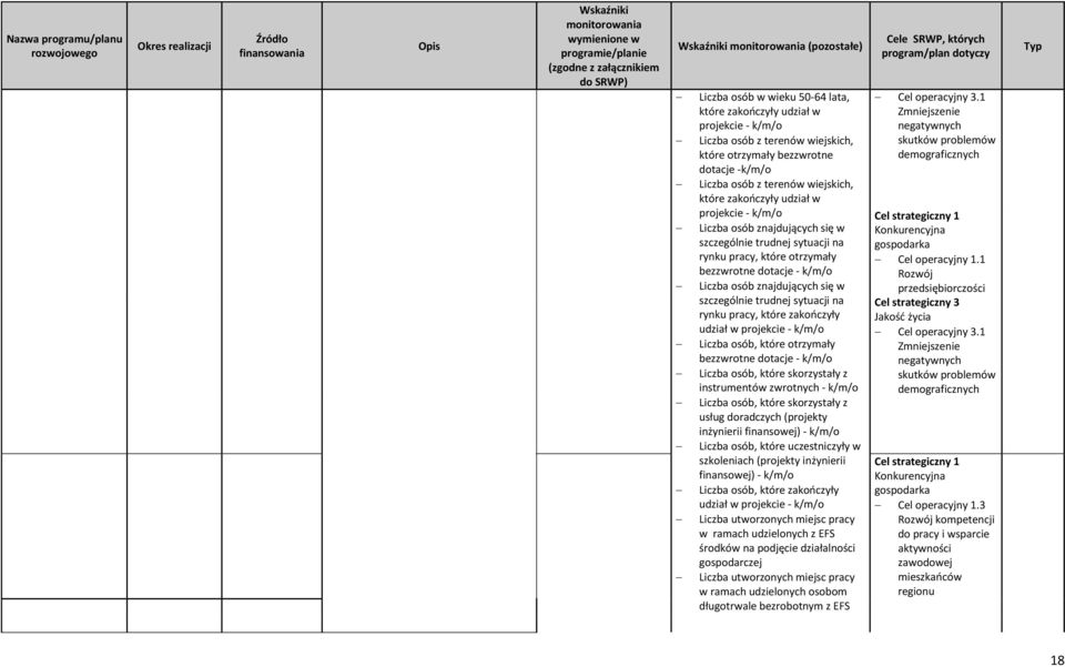 szczególnie trudnej sytuacji na rynku pracy, które zakończyły udział w projekcie - k/m/o Liczba osób, które otrzymały bezzwrotne dotacje - k/m/o Liczba osób, które skorzystały z instrumentów