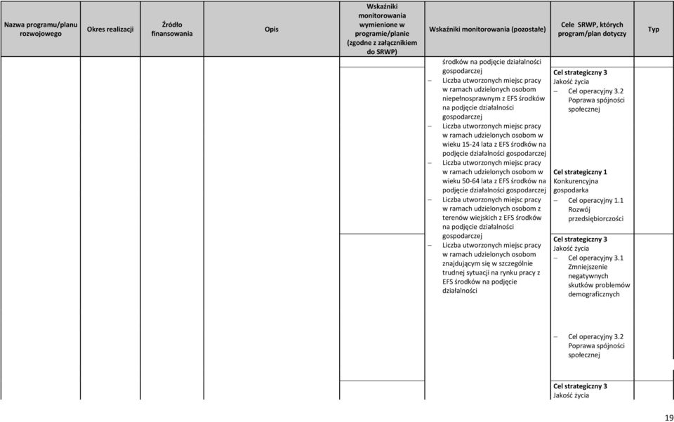 lata z EFS środków na podjęcie działalności gospodarczej Liczba utworzonych miejsc pracy w ramach udzielonych osobom z terenów wiejskich z EFS środków na podjęcie działalności gospodarczej Liczba