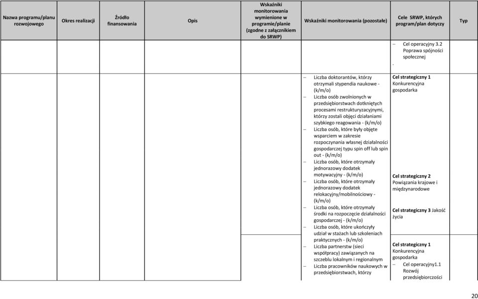 reagowania - (k/m/o) Liczba osób, które były objęte wsparciem w zakresie rozpoczynania własnej działalności gospodarczej typu spin off lub spin out - (k/m/o) Liczba osób, które otrzymały jednorazowy