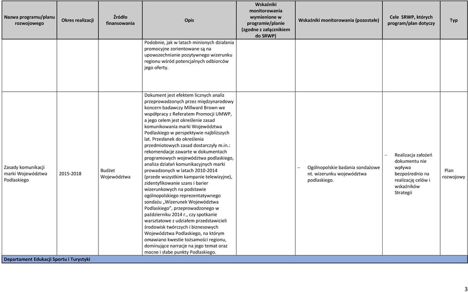 międzynarodowy koncern badawczy Millward Brown we współpracy z Referatem Promocji UMWP, a jego celem jest określenie zasad komunikowania marki Województwa Podlaskiego w perspektywie najbliższych lat.