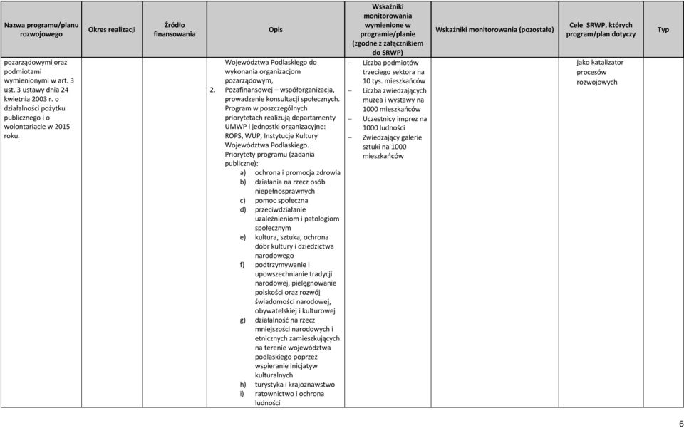 Program w poszczególnych priorytetach realizują departamenty UMWP i jednostki organizacyjne: ROPS, WUP, Instytucje Kultury Województwa Podlaskiego.