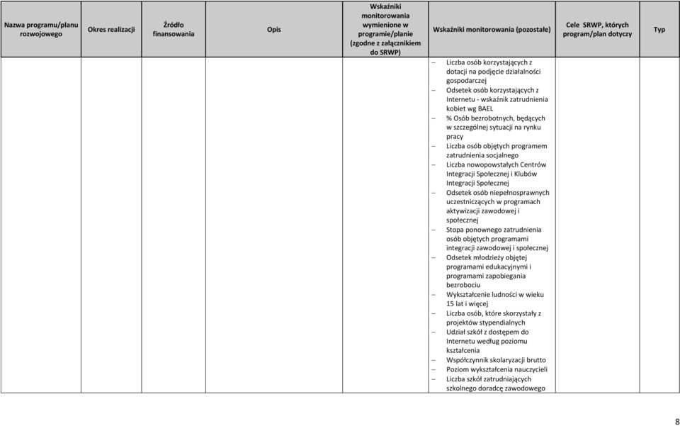 niepełnosprawnych uczestniczących w programach aktywizacji zawodowej i społecznej Stopa ponownego zatrudnienia osób objętych programami integracji zawodowej i społecznej Odsetek młodzieży objętej