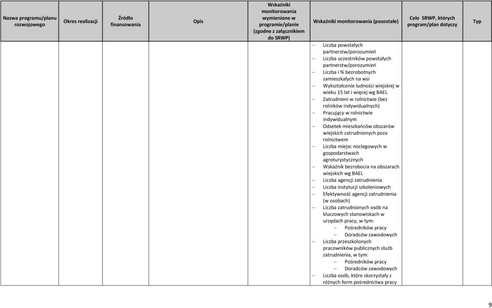 noclegowych w gospodarstwach agroturystycznych Wskaźnik bezrobocia na obszarach wiejskich wg BAEL Liczba agencji zatrudnienia Liczba instytucji szkoleniowych Efektywność agencji zatrudnienia (w