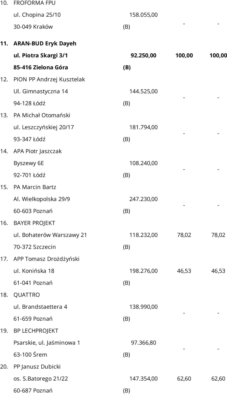 Bohaterów Warszawy 21 70-372 Szczecin 17. APP Tomasz Drożdżyński ul. Konińska 18 61-041 Poznań 18. QUATTRO ul. Brandstaettera 4 61-659 Poznań 19. BP LECHPROJEKT Psarskie, ul.
