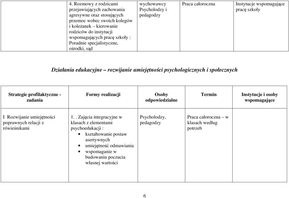 profilaktyczne - zadania Formy realizacji Osoby odpowiedzialne Termin Instytucje i osoby wspomagające I Rozwijanie umiejętności poprawnych relacji z rówieśnikami 1.