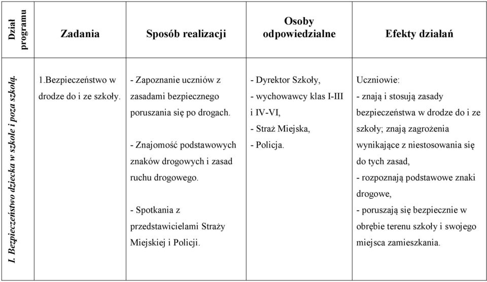 - Spotkania z przedstawicielami Straży Miejskiej i Policji. - Dyrektor Szkoły, - wychowawcy klas I-III i IV-VI, - Straż Miejska, - Policja.