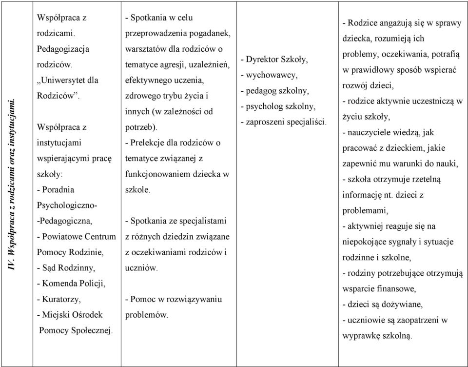Pomocy Społecznej. - Spotkania w celu przeprowadzenia pogadanek, warsztatów dla rodziców o tematyce agresji, uzależnień, efektywnego uczenia, zdrowego trybu życia i innych (w zależności od potrzeb).