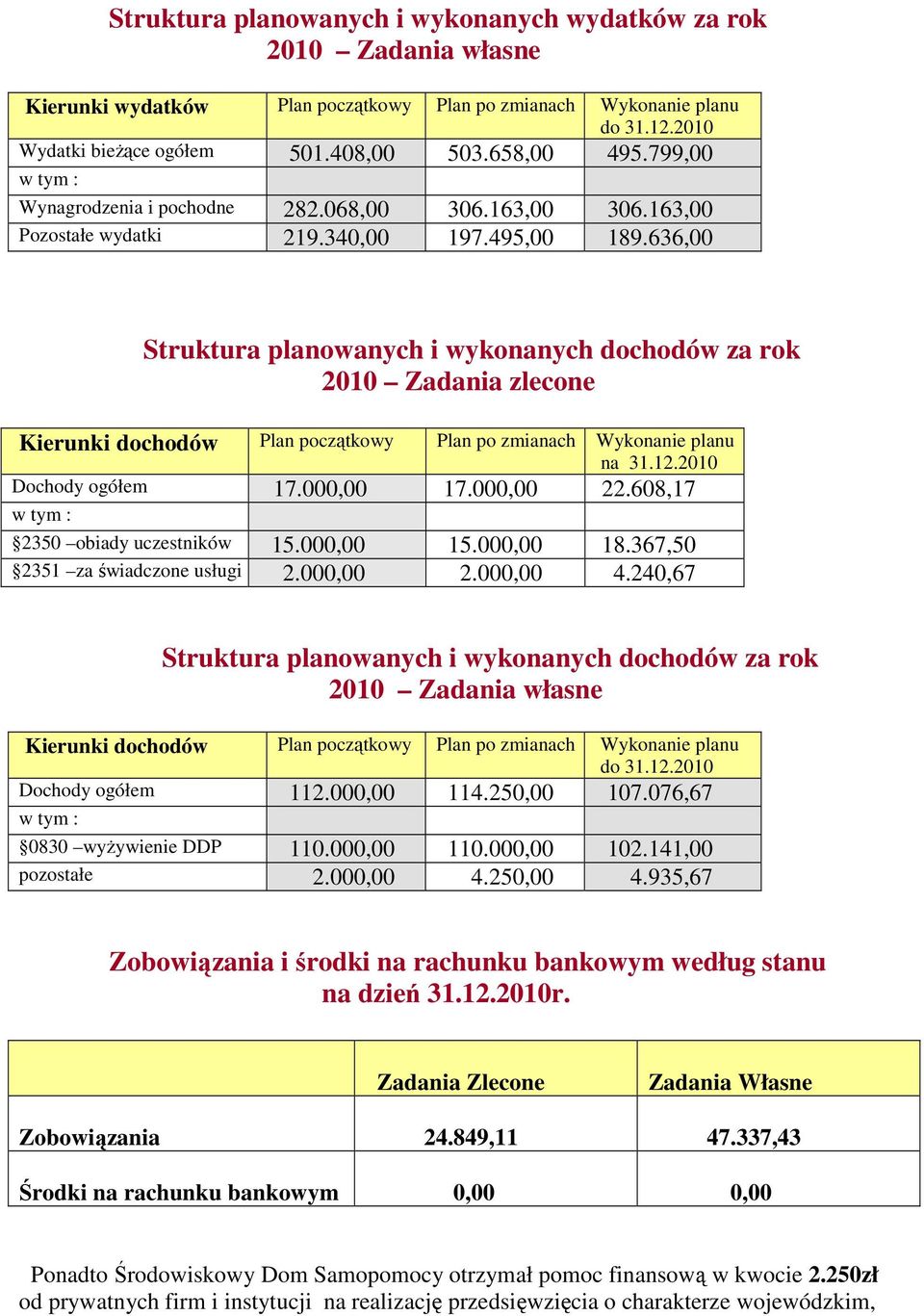 636,00 Struktura planowanych i wykonanych dochodów za rok 2010 Zadania zlecone Kierunki dochodów Plan początkowy Plan po zmianach Wykonanie planu na 31.12.2010 Dochody ogółem 17.000,00 17.000,00 22.
