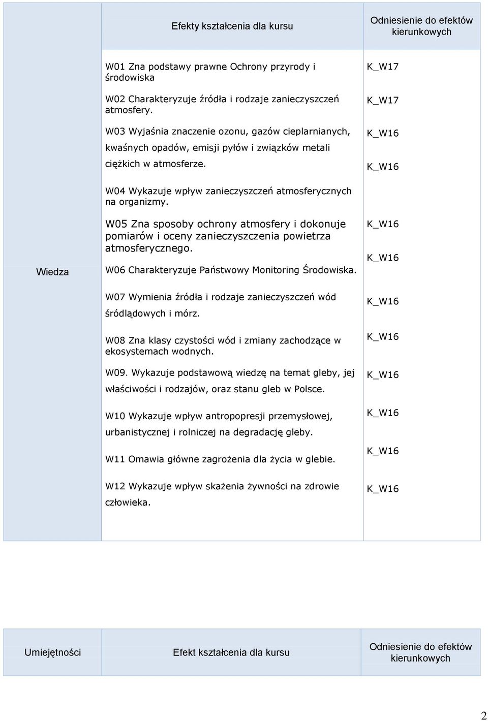 K_W17 K_W17 Wiedza W04 Wykazuje wpływ zanieczyszczeń atmosferycznych na organizmy. W05 Zna sposoby ochrony atmosfery i dokonuje pomiarów i oceny zanieczyszczenia powietrza atmosferycznego.