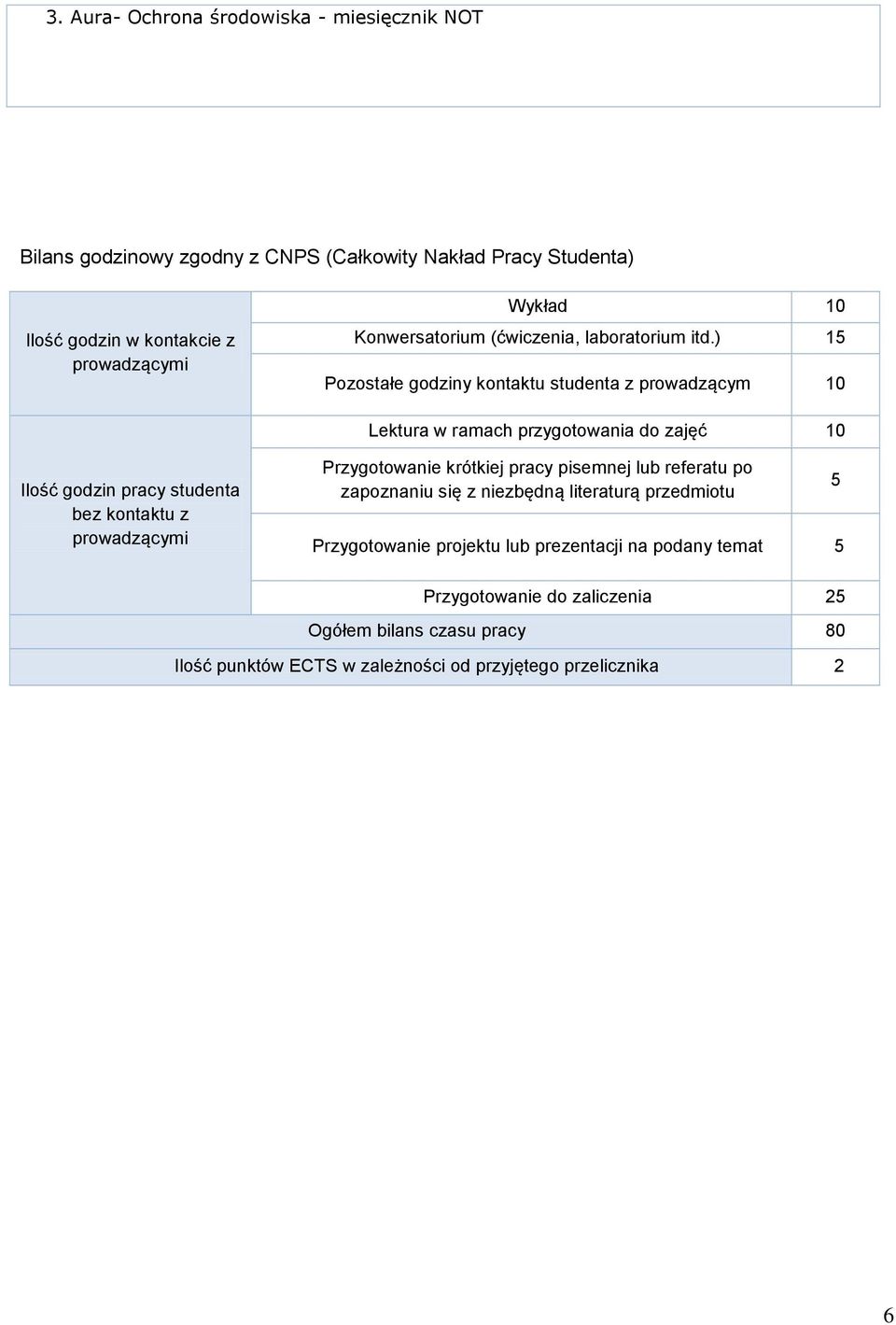 ) 15 Pozostałe godziny kontaktu studenta z prowadzącym 10 Lektura w ramach przygotowania do zajęć 10 Ilość godzin pracy studenta bez kontaktu z prowadzącymi