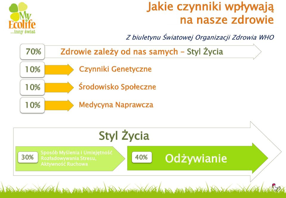 Czynniki Genetyczne Środowisko Społeczne Medycyna Naprawcza Styl Życia