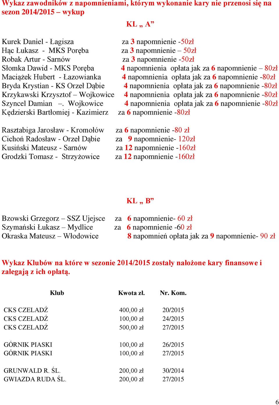 Wojkowice Kędzierski Bartłomiej - Kazimierz Rasztabiga Jarosław - Kromołów Cichoń Radosław - Orzeł Dąbie Kusiński Mateusz - Sarnów Grodzki Tomasz - Strzyżowice za 3 napomnienie -50zł za 3 napomnienie