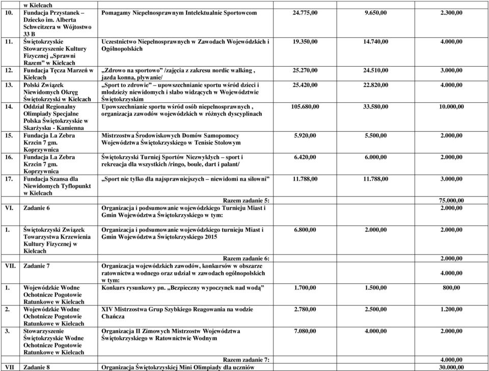 Fundacja La Zebra Krzcin 7 gm. Koprzywnica 17. Fundacja Szansa dla Niewidomych Tyflopunkt w Pomagamy Niepełnosprawnym Intelektualnie Sportowcom 24.775,00 9.650,00 2.