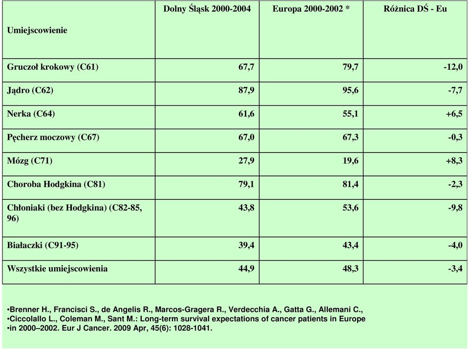 Białaczki (C91-95) 39,4 43,4-4,0 Wszystkie umiejscowienia 44,9 48,3-3,4 Brenner H., Francisci S., de Angelis R., Marcos-Gragera R., Verdecchia A., Gatta G.