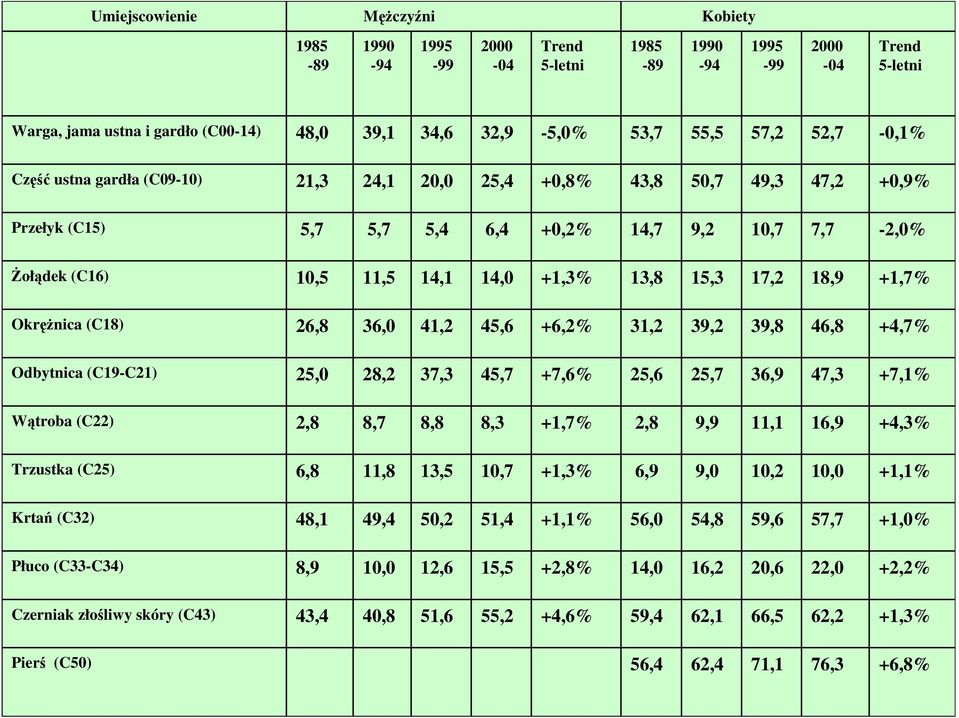 15,3 17,2 18,9 +1,7% OkręŜnica (C18) 26,8 36,0 41,2 45,6 +6,2% 31,2 39,2 39,8 46,8 +4,7% Odbytnica (C19-C21) 25,0 28,2 37,3 45,7 +7,6% 25,6 25,7 36,9 47,3 +7,1% Wątroba (C22) 2,8 8,7 8,8 8,3 +1,7%