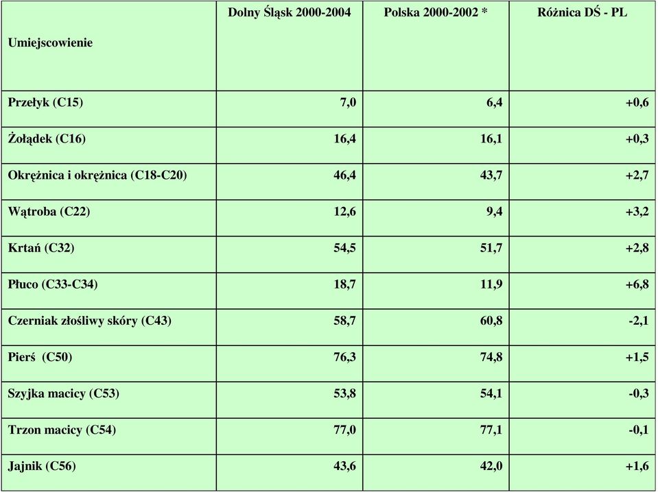 (C32) 54,5 51,7 +2,8 Płuco (C33-C34) 18,7 11,9 +6,8 Czerniak złośliwy skóry (C43) 58,7 60,8-2,1 Pierś