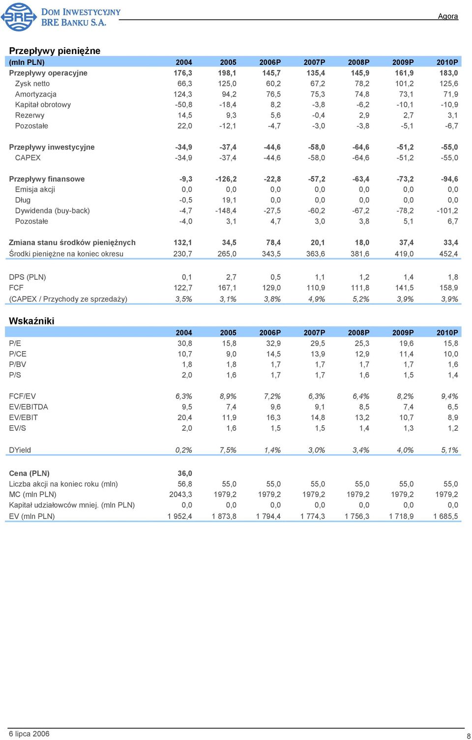 -34,9-37,4-44,6-58,0-64,6-51,2-55,0 CAPEX -34,9-37,4-44,6-58,0-64,6-51,2-55,0 Przepływy finansowe -9,3-126,2-22,8-57,2-63,4-73,2-94,6 Emisja akcji 0,0 0,0 0,0 0,0 0,0 0,0 0,0 Dług -0,5 19,1 0,0 0,0