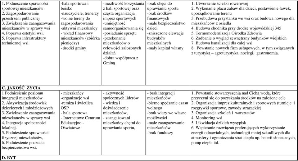 -hala sportowa i boisko -nauczyciele, trenerzy -wolne tereny do zagospodarowania -aktywni mieszkańcy - wkład finansowy mieszkańców (zbiórka pieniędzy) - środki gminy -moŝliwość korzystania z hali