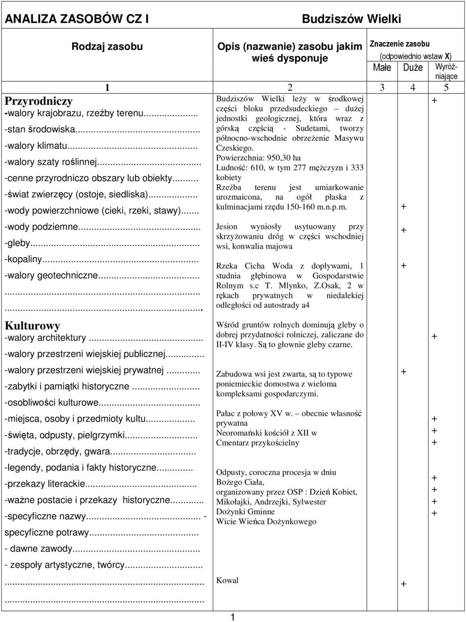 .. -świat zwierzęcy (ostoje, siedliska)... -wody powierzchniowe (cieki, rzeki, stawy)... -wody podziemne... -gleby... -kopaliny... -walory geotechniczne......... Kulturowy -walory architektury.