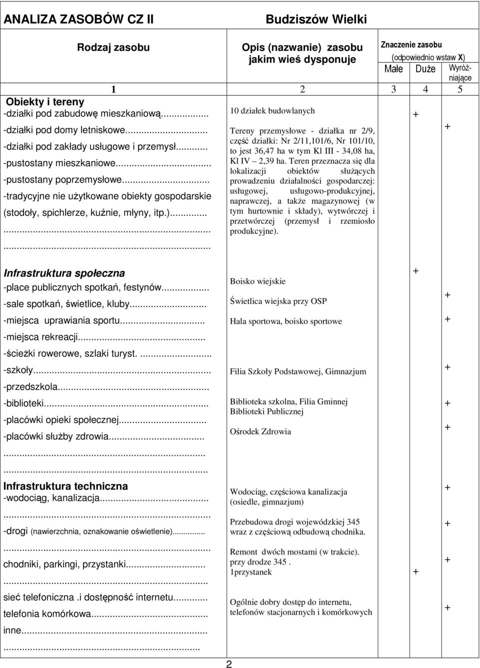 .. Opis (nazwanie) zasobu jakim wieś dysponuje Znaczenie zasobu (odpowiednio wstaw X) Małe DuŜe WyróŜniające 1 2 3 4 5 10 działek budowlanych Tereny przemysłowe - działka nr 2/9, część działki: Nr