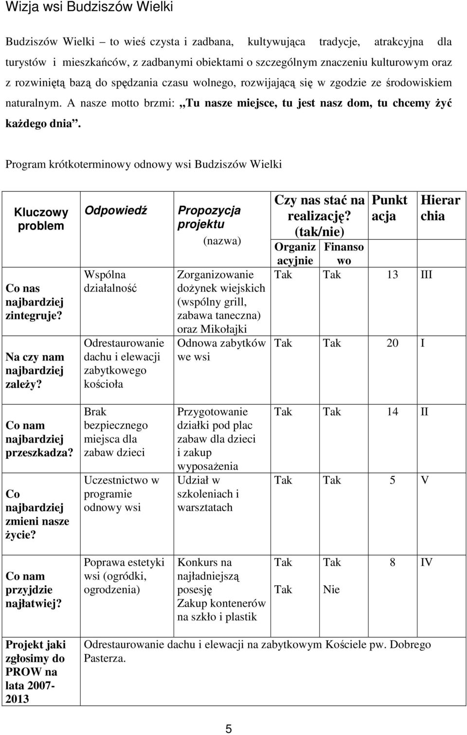 Program krótkoterminowy odnowy wsi Budziszów Wielki Kluczowy problem Co nas najbardziej zintegruje? Na czy nam najbardziej zaleŝy?