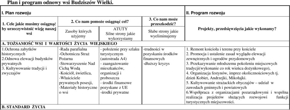 STANDARD śycia -Rada parafialna -Ochotnicza StraŜ PoŜarna -Stowarzyszenie Nad Cichą Wodą -Kościół, świetlica, -Właściciele prywatnych posesji, -Materiały historyczne o wsi ATUTY Silne strony jakie