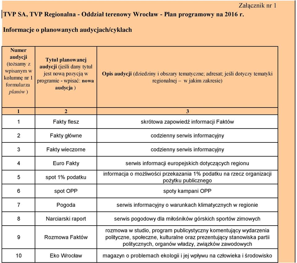 (dziedziny i obszary tematyczne; adresat; jeśli dotyczy tematyki regionalnej w jakim zakresie) 1 2 3 1 Fakty flesz skrótowa zapowiedź informacji Faktów 2 Fakty główne codzienny serwis informacyjny 3