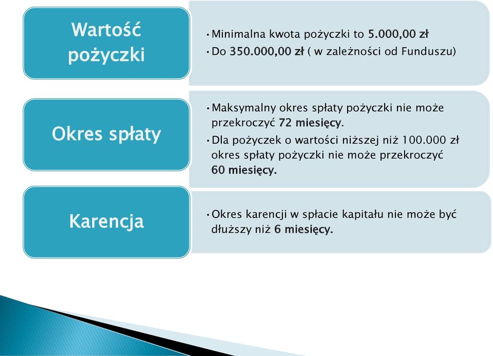 może przekroczyć 72 miesięcy. Dla pożyczek o wartości niższej niż 100.