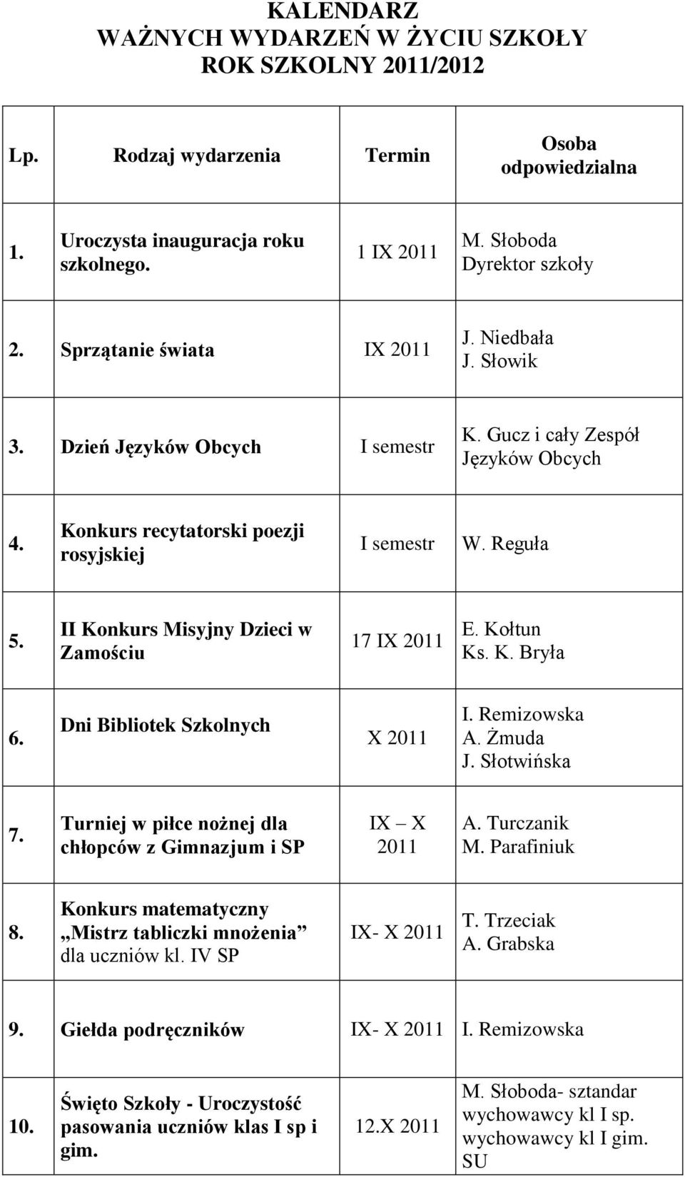 Dni Bibliotek Szkolnych A. Żmuda J. Słotwińska 7. Turniej w piłce nożnej dla chłopców z Gimnazjum i SP IX X 2011 A. Turczanik M. Parafiniuk 8.
